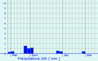 Graphique des précipitations prvues pour Sauvillers-Mongival