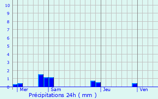 Graphique des précipitations prvues pour Esclainvillers