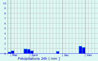 Graphique des précipitations prvues pour Hordain