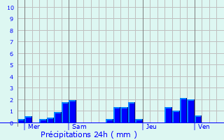 Graphique des précipitations prvues pour Cheissoux