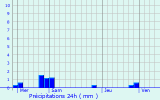 Graphique des précipitations prvues pour Davenescourt