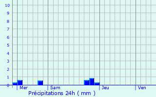 Graphique des précipitations prvues pour Salom