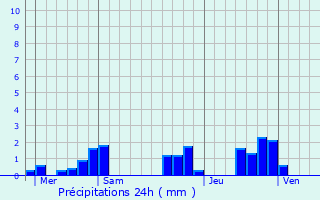 Graphique des précipitations prvues pour Saint-Julien-le-Petit