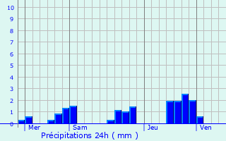 Graphique des précipitations prvues pour Nedde