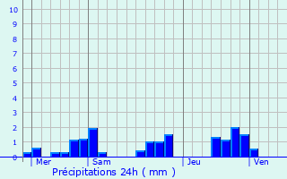 Graphique des précipitations prvues pour Domps