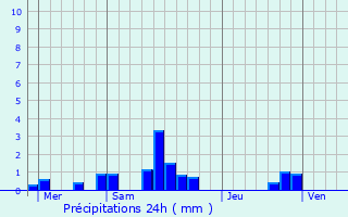 Graphique des précipitations prvues pour Toufflers