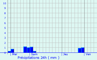 Graphique des précipitations prvues pour Fonches-Fonchette