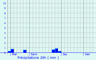 Graphique des précipitations prvues pour Hantay