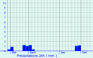 Graphique des précipitations prvues pour Baltre