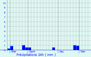 Graphique des précipitations prvues pour Villers-au-Tertre