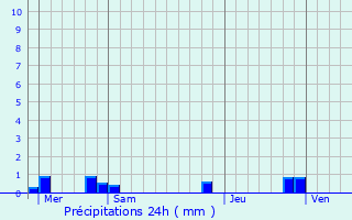 Graphique des précipitations prvues pour Roucourt