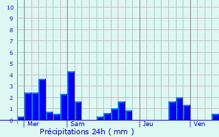 Graphique des précipitations prvues pour Essey-ls-Nancy