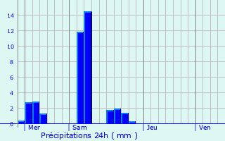 Graphique des précipitations prvues pour Horbourg-Wihr