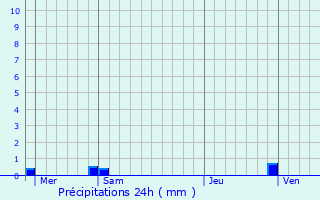 Graphique des précipitations prvues pour Saint-Estve