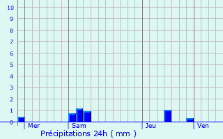 Graphique des précipitations prvues pour Chennevires-sur-Marne