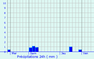 Graphique des précipitations prvues pour Le Plessis-Trvise