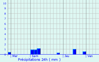 Graphique des précipitations prvues pour Bussy-Saint-Martin