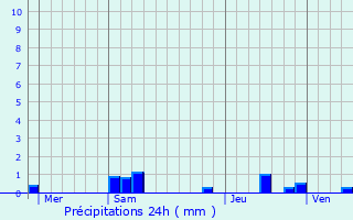Graphique des précipitations prvues pour Conches-sur-Gondoire