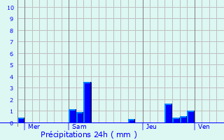 Graphique des précipitations prvues pour Saint-Rmy-la-Vanne