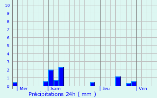 Graphique des précipitations prvues pour Saint-Hilliers
