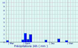 Graphique des précipitations prvues pour Mortery