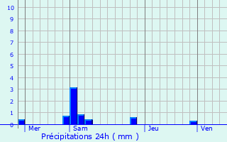 Graphique des précipitations prvues pour Salins