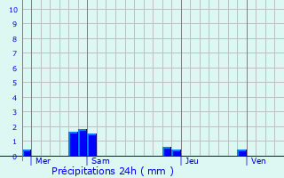 Graphique des précipitations prvues pour Chars