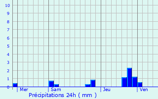 Graphique des précipitations prvues pour Gadencourt