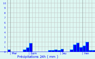 Graphique des précipitations prvues pour Chaumont-sur-Tharonne