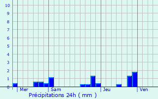 Graphique des précipitations prvues pour Glanges
