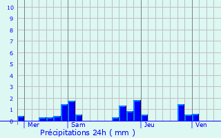 Graphique des précipitations prvues pour Beauzelle