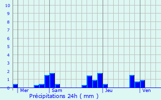 Graphique des précipitations prvues pour Cornebarrieu