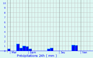 Graphique des précipitations prvues pour Mauvezin-sur-Gupie