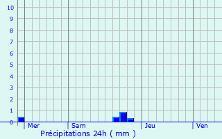 Graphique des précipitations prvues pour Nampont