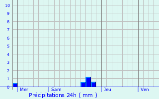 Graphique des précipitations prvues pour Ponches-Estruval