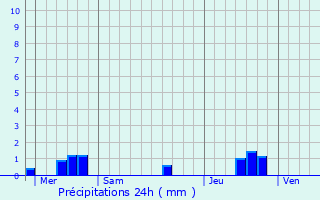 Graphique des précipitations prvues pour Taller