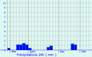 Graphique des précipitations prvues pour Saint-Jean-de-Duras