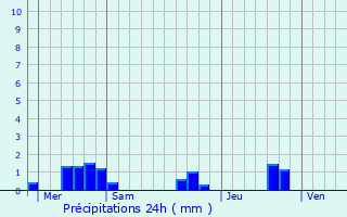 Graphique des précipitations prvues pour Soumensac