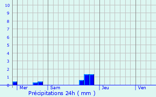 Graphique des précipitations prvues pour Maison-Ponthieu
