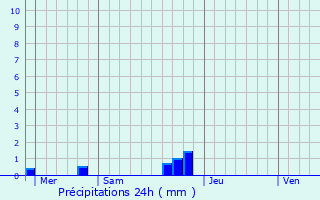 Graphique des précipitations prvues pour Neufmoulin