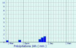 Graphique des précipitations prvues pour Caours