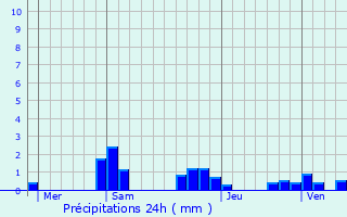 Graphique des précipitations prvues pour Corvol-d