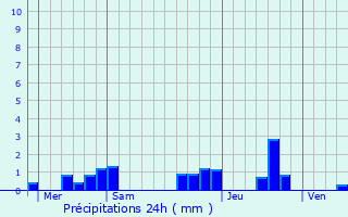 Graphique des précipitations prvues pour Bezolles
