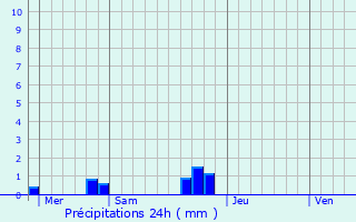 Graphique des précipitations prvues pour Bressuire