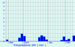 Graphique des précipitations prvues pour Fourchambault