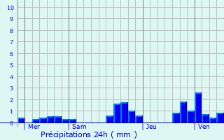 Graphique des précipitations prvues pour Grosmagny