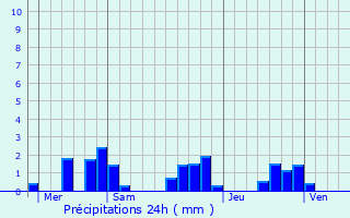 Graphique des précipitations prvues pour Mzires-sur-Issoire