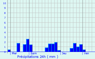 Graphique des précipitations prvues pour Peyrat-de-Bellac
