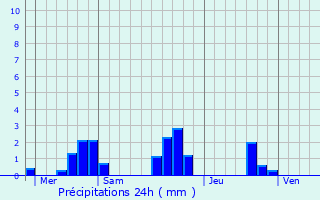Graphique des précipitations prvues pour Sauveterre-la-Lmance