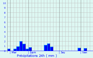 Graphique des précipitations prvues pour Gjilan